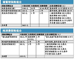 香港储蓄型保险年化收益率