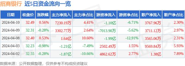 从成交额前十的etf来看,沪深300etf(510300)成交额位居首位;三只恒生