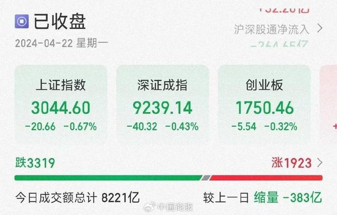 缩量调整解读