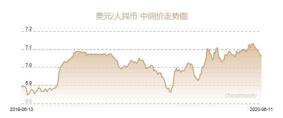 美元兑人民币中间价报，上调点