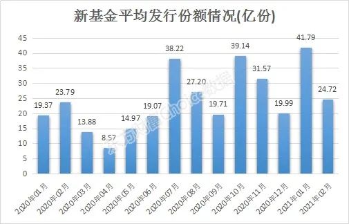 新基金发行维持平稳态势，债基数量仍较高