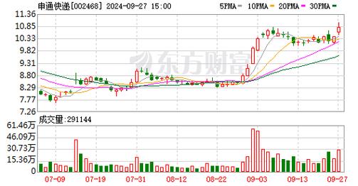 申通快递最新股价